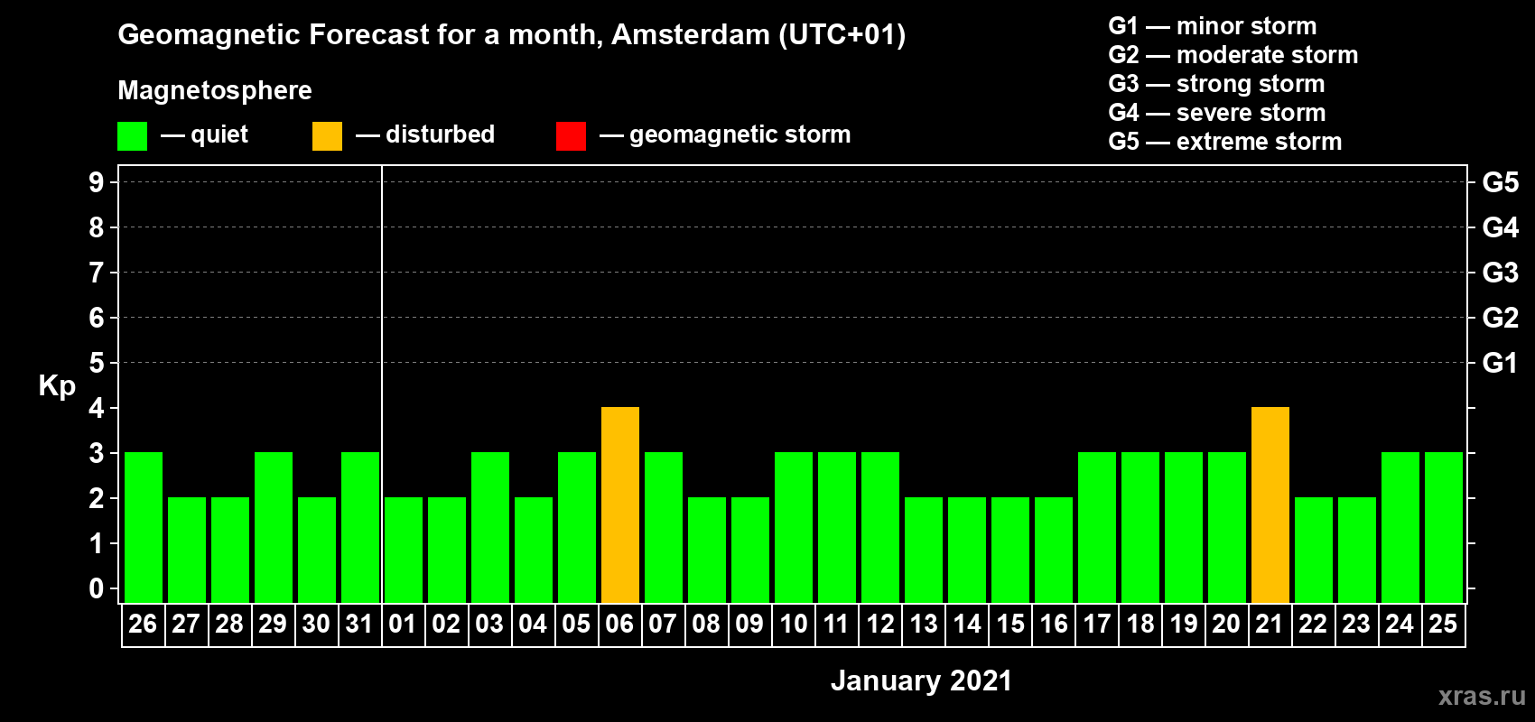 Forecast of the daily maximal value of geomagnetic index Kp for <b>1 month</b> (31 days) <b>from Dec 26, 2020 to Jan 25, 2021</b>