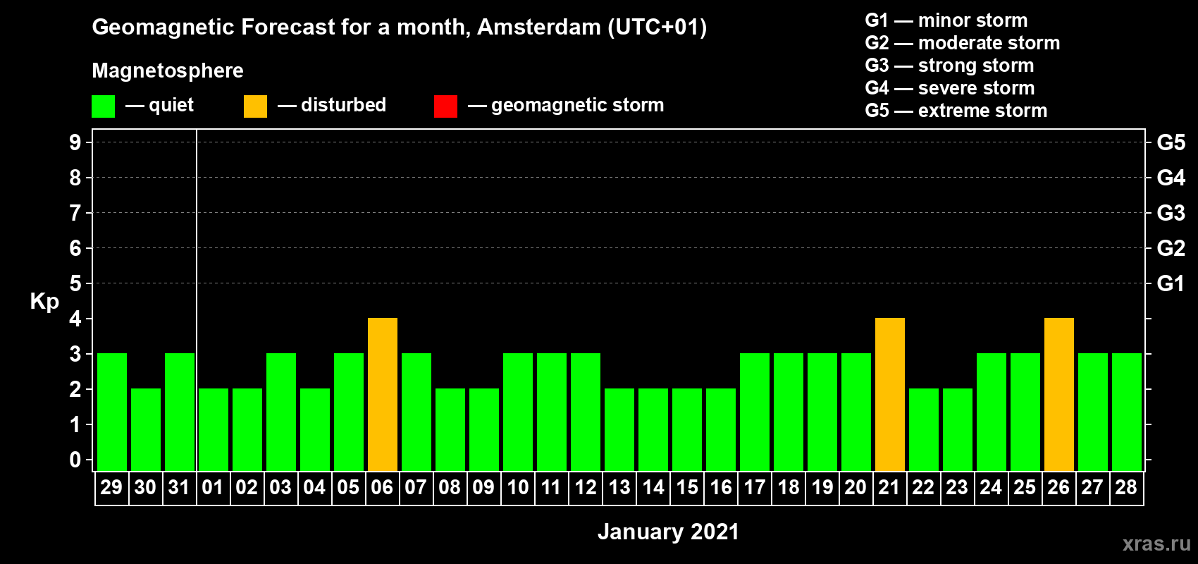 Forecast of the daily maximal value of geomagnetic index Kp for <b>1 month</b> (31 days) <b>from Dec 29, 2020 to Jan 28, 2021</b>