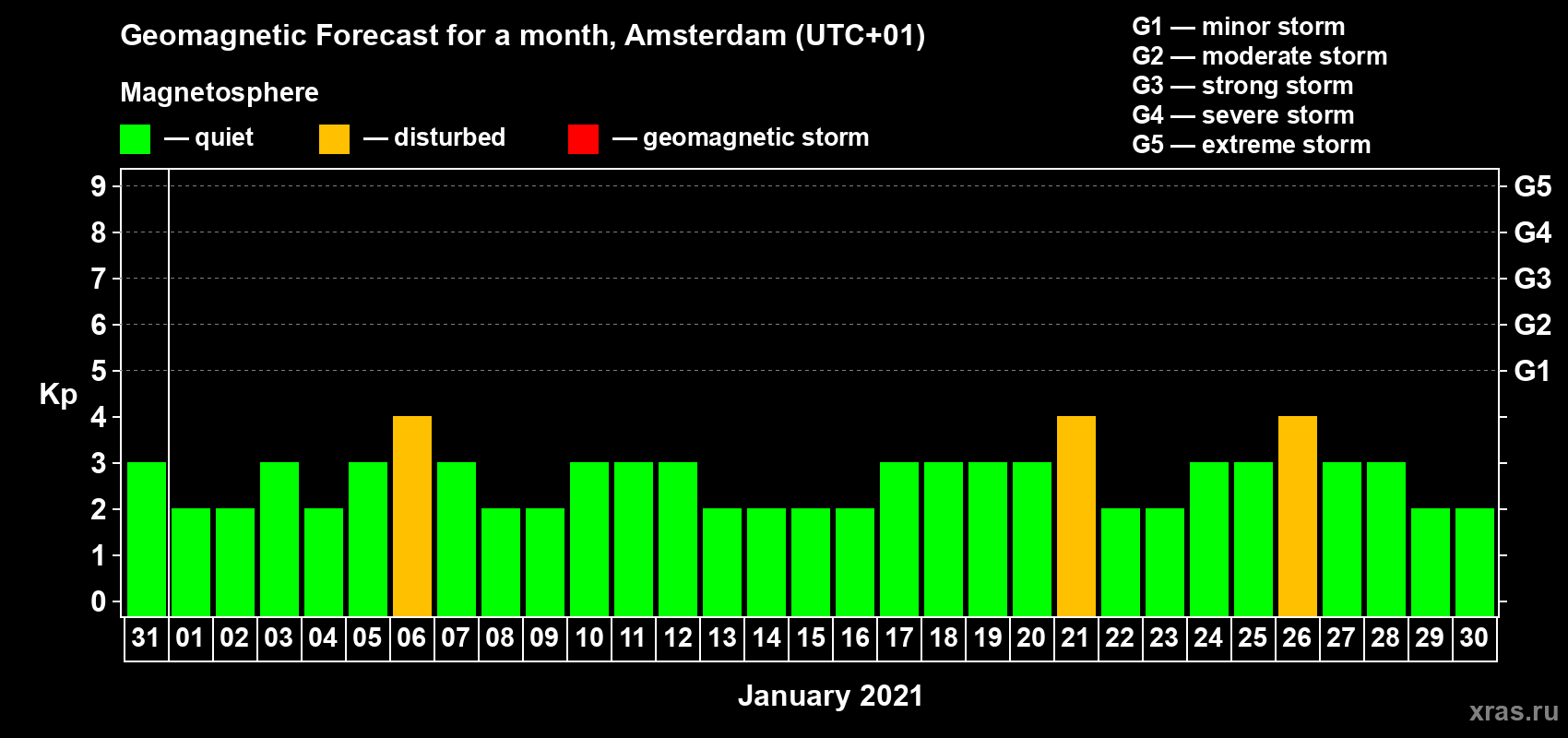 Forecast of the daily maximal value of geomagnetic index Kp for <b>1 month</b> (31 days) <b>from Dec 31, 2020 to Jan 30, 2021</b>