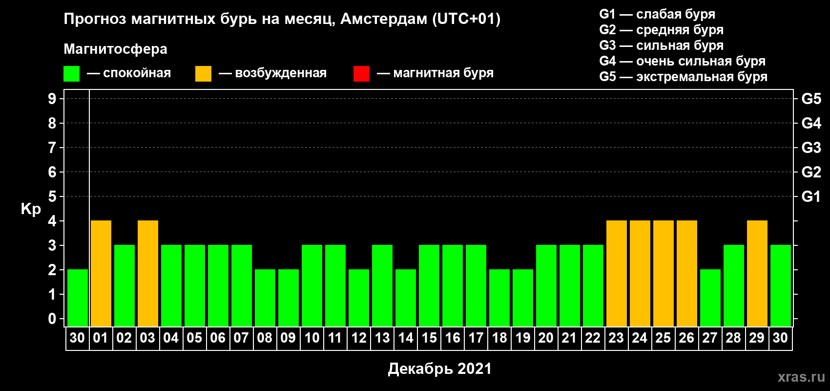 Прогноз максимального суточного геомагнитного индекса Kp на <b>1 месяц</b> (31 день) <b>с 30 ноября по 30 декабря 2021 г</b>