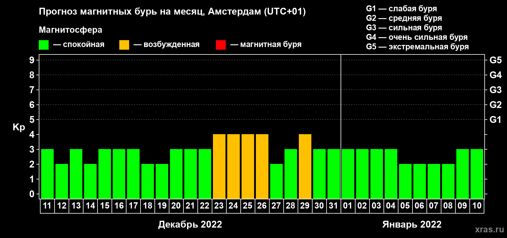 Прогноз максимального суточного геомагнитного индекса Kp на <b>1 месяц</b> (31 день) <b>с 11 декабря 2021 г по 10 января 2022 г</b>