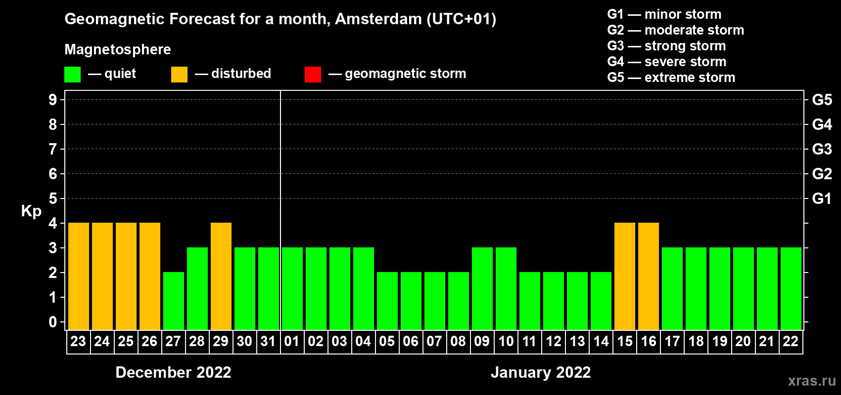 Forecast of the daily maximal value of geomagnetic index Kp for <b>1 month</b> (31 days) <b>from Dec 23, 2021 to Jan 22, 2022</b>