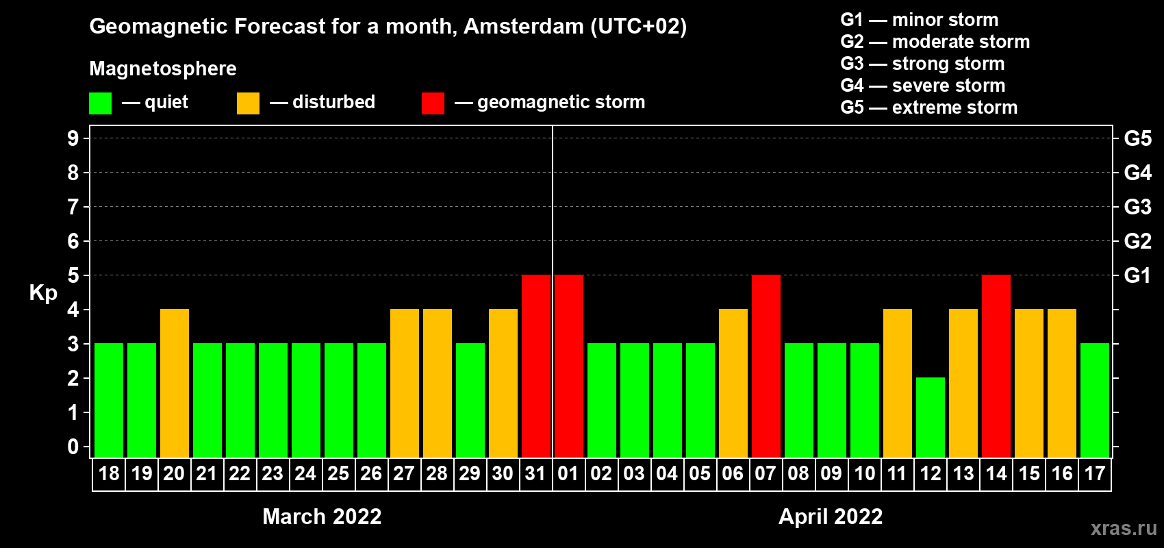 Forecast of the daily maximal value of geomagnetic index Kp for <b>1 month</b> (31 days) <b>from Mar 18, 2022 to Apr 17, 2022</b>