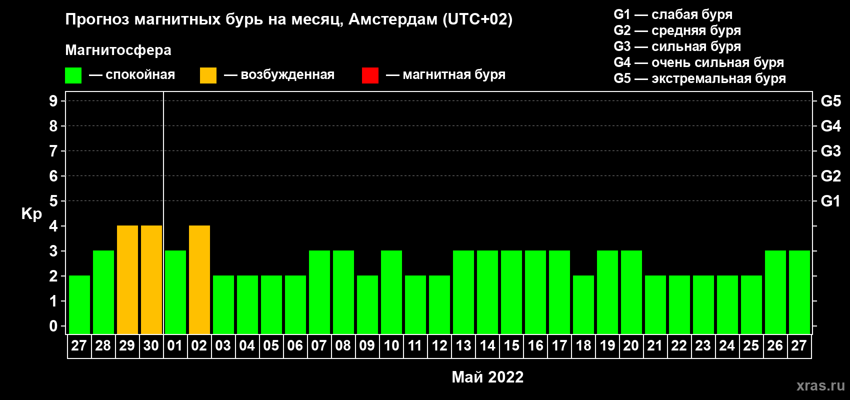 Прогноз максимального суточного геомагнитного индекса Kp на <b>1 месяц</b> (31 день) <b>с 27 апреля по 27 мая 2022 г</b>