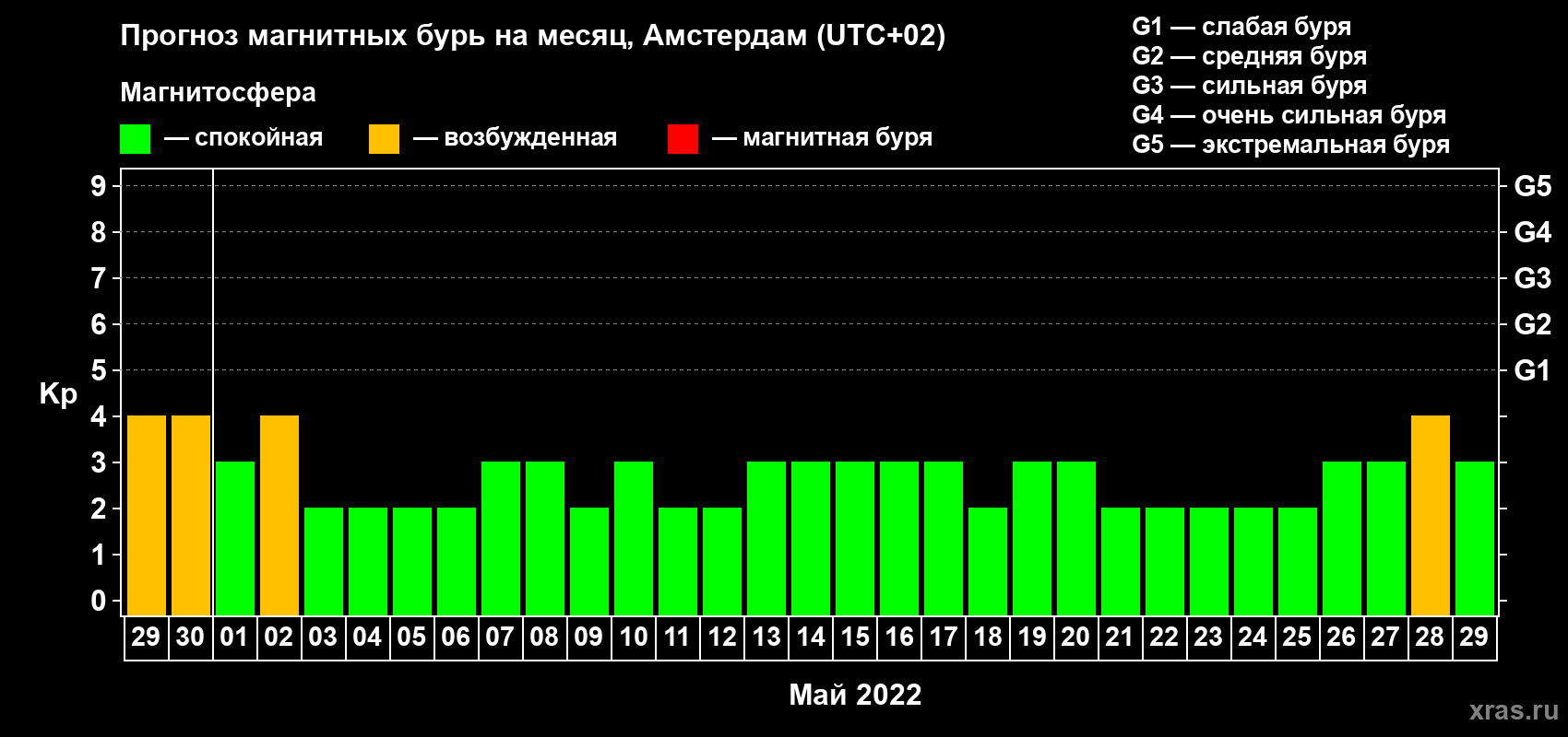 Прогноз максимального суточного геомагнитного индекса Kp на <b>1 месяц</b> (31 день) <b>с 29 апреля по 29 мая 2022 г</b>