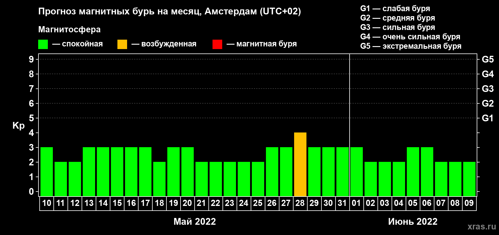 Прогноз максимального суточного геомагнитного индекса Kp на <b>1 месяц</b> (31 день) <b>с 10 мая по 09 июня 2022 г</b>