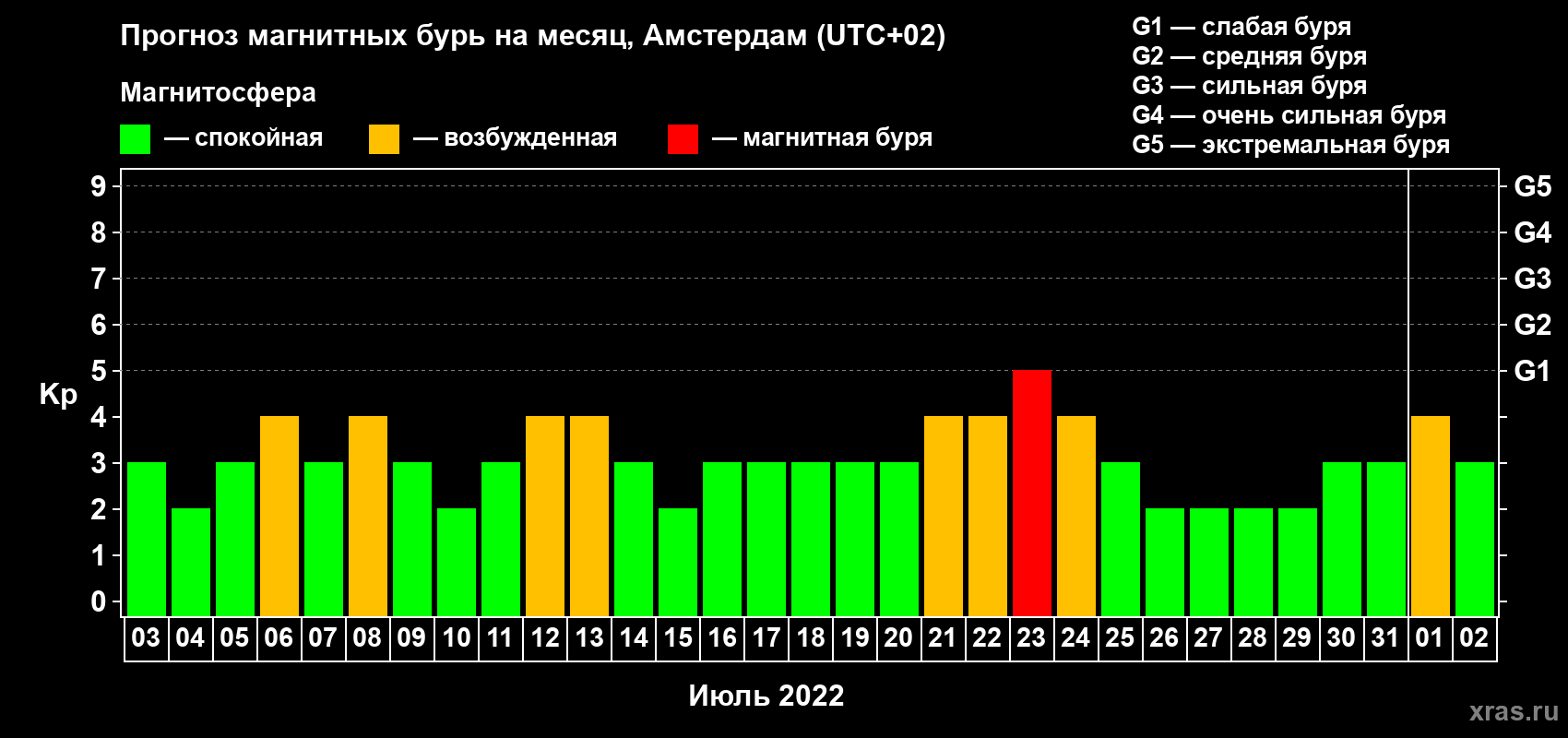 Прогноз максимального суточного геомагнитного индекса Kp на <b>1 месяц</b> (31 день) <b>с 03 июля по 02 августа 2022 г</b>