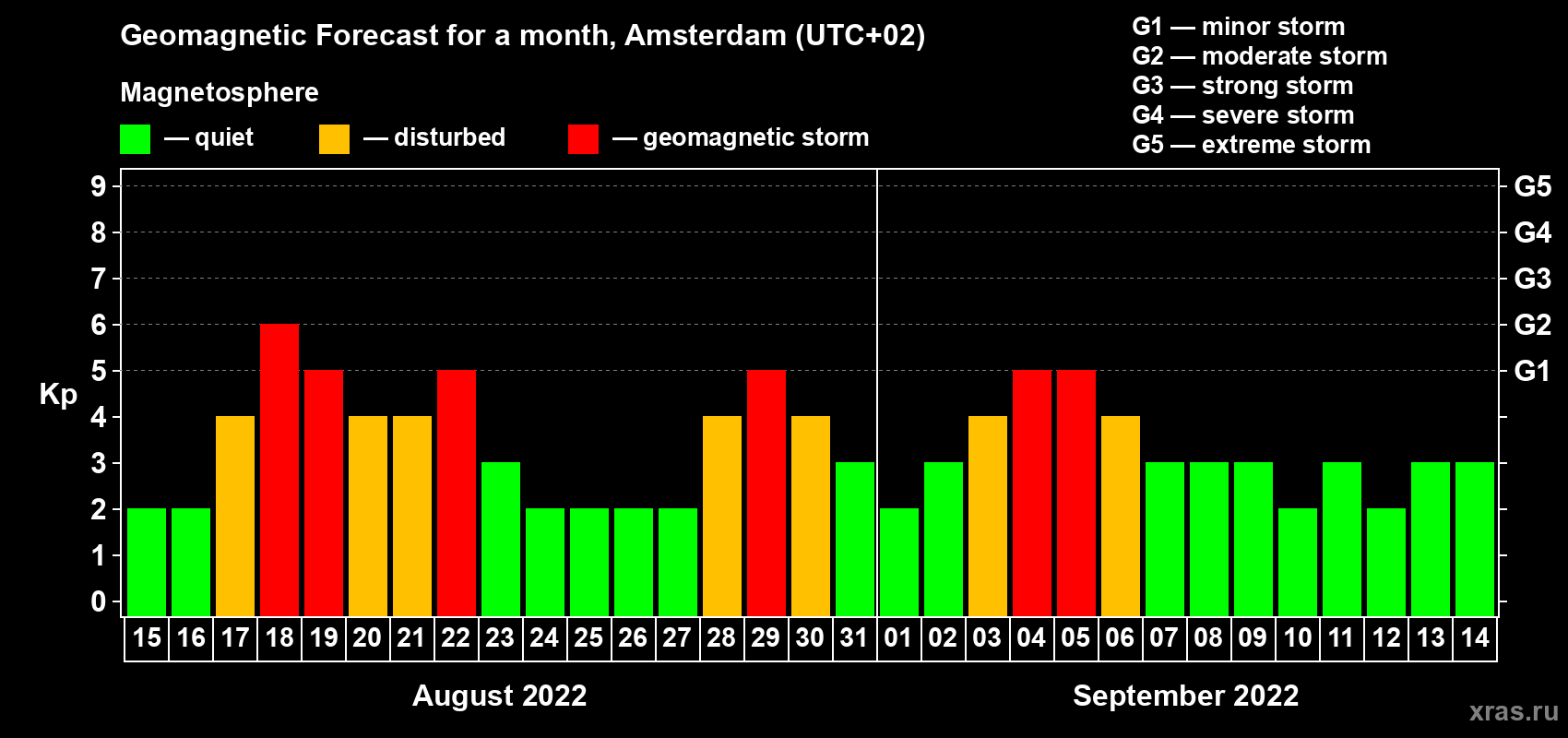 Forecast of the daily maximal value of geomagnetic index Kp for <b>1 month</b> (31 days) <b>from Aug 15, 2022 to Sep 14, 2022</b>