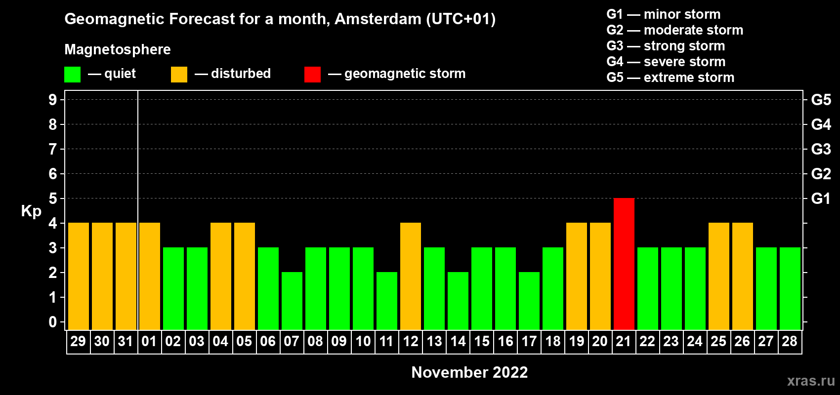 Forecast of the daily maximal value of geomagnetic index Kp for <b>1 month</b> (31 days) <b>from Oct 29, 2022 to Nov 28, 2022</b>