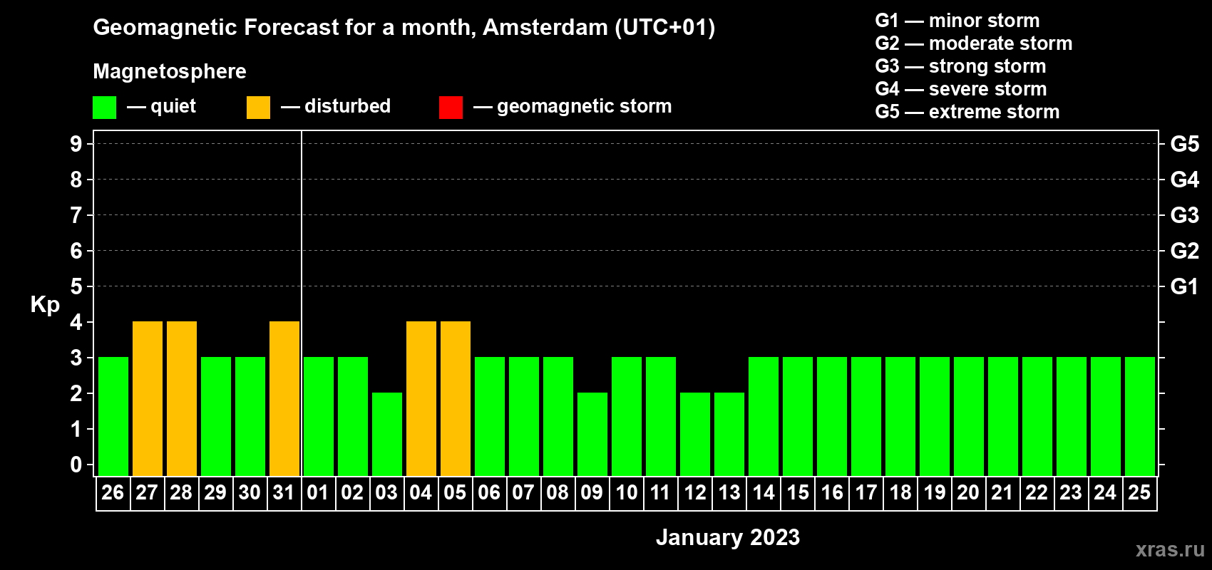 Forecast of the daily maximal value of geomagnetic index Kp for <b>1 month</b> (31 days) <b>from Dec 26, 2022 to Jan 25, 2023</b>