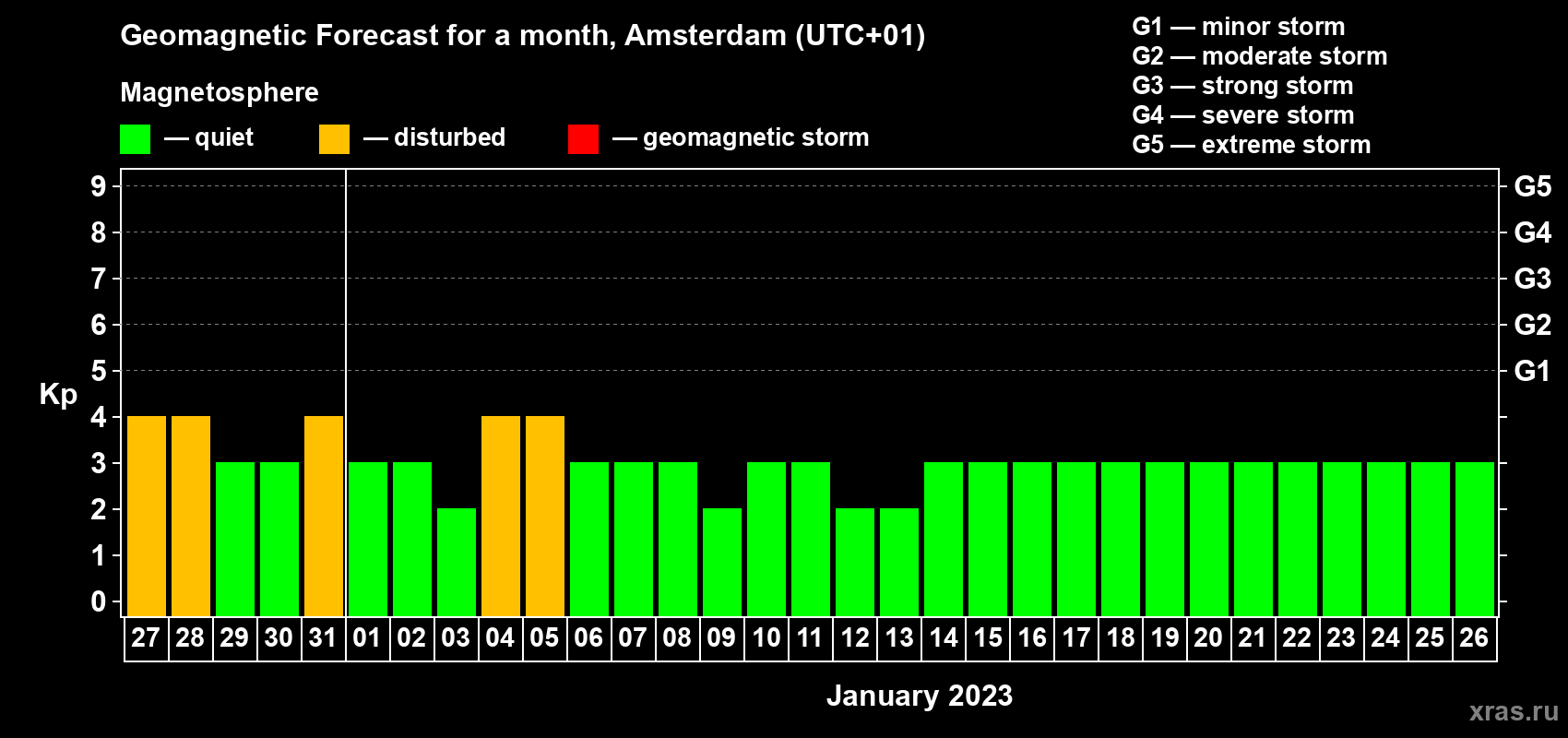 Forecast of the daily maximal value of geomagnetic index Kp for <b>1 month</b> (31 days) <b>from Dec 27, 2022 to Jan 26, 2023</b>