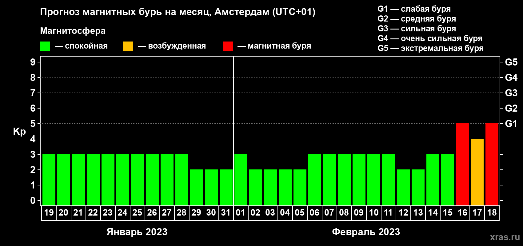 Прогноз максимального суточного геомагнитного индекса Kp на <b>1 месяц</b> (31 день) <b>с 19 января по 18 февраля 2023 г</b>