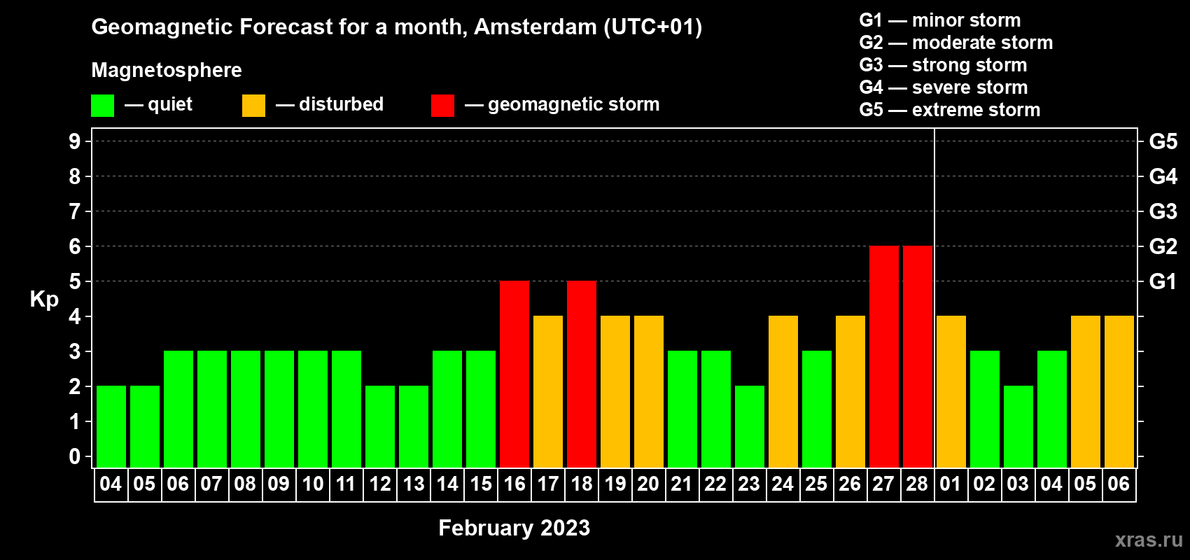 Forecast of the daily maximal value of geomagnetic index Kp for <b>1 month</b> (31 days) <b>from Feb 04, 2023 to Mar 06, 2023</b>