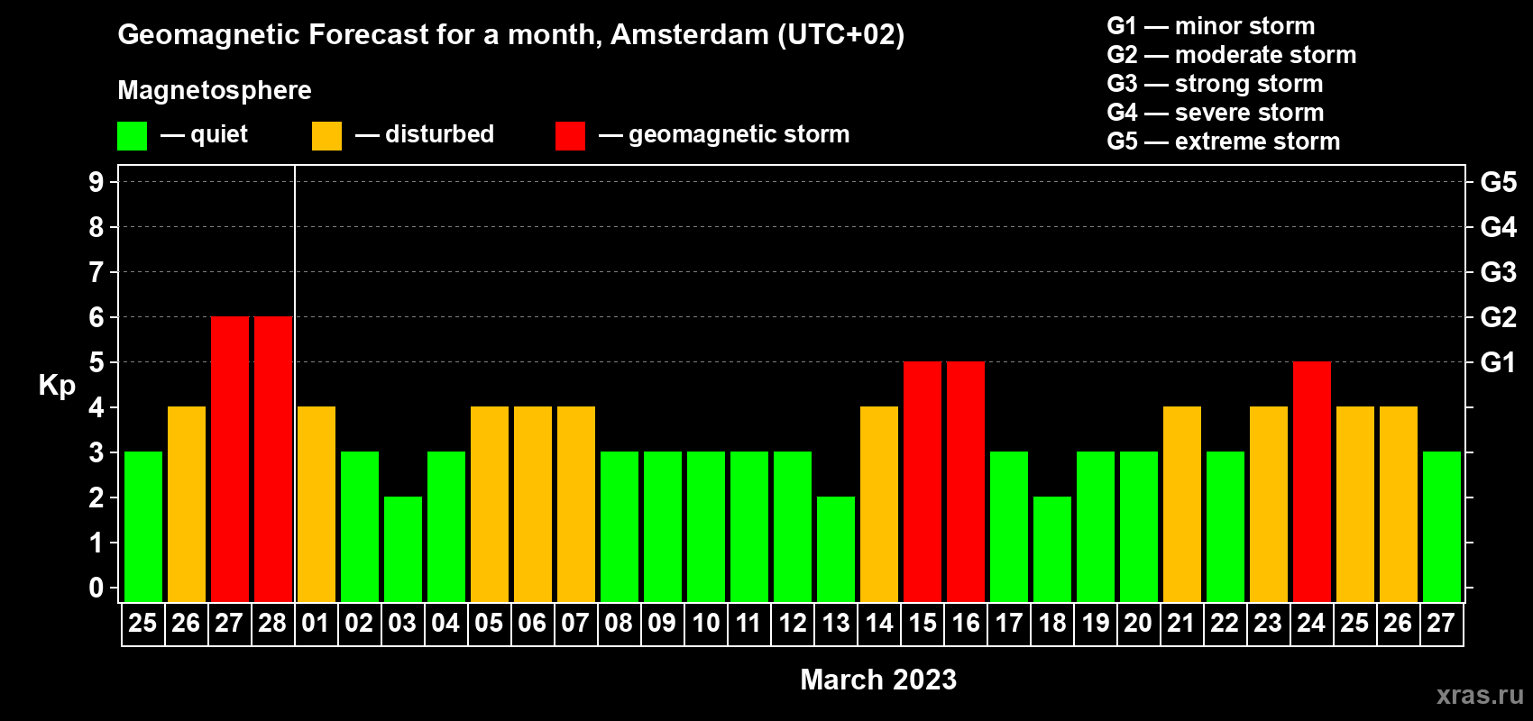 Forecast of the daily maximal value of geomagnetic index Kp for <b>1 month</b> (31 days) <b>from Feb 25, 2023 to Mar 27, 2023</b>