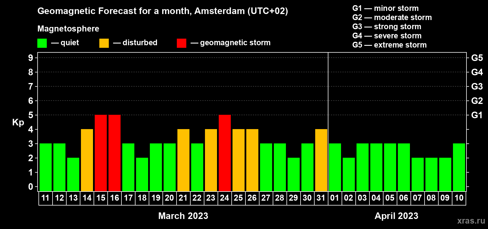 Forecast of the daily maximal value of geomagnetic index Kp for <b>1 month</b> (31 days) <b>from Mar 11, 2023 to Apr 10, 2023</b>
