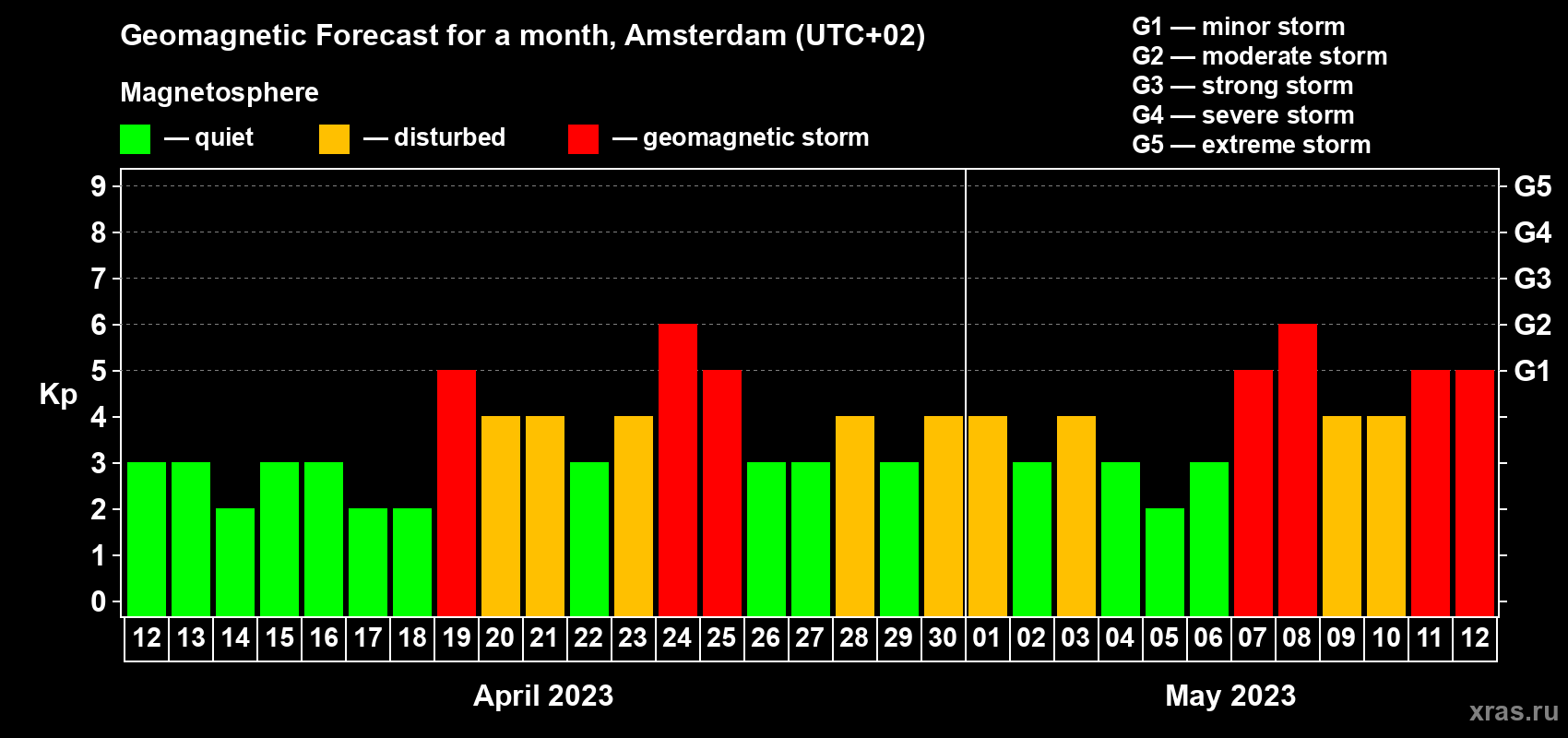 Forecast of the daily maximal value of geomagnetic index Kp for <b>1 month</b> (31 days) <b>from Apr 12, 2023 to May 12, 2023</b>