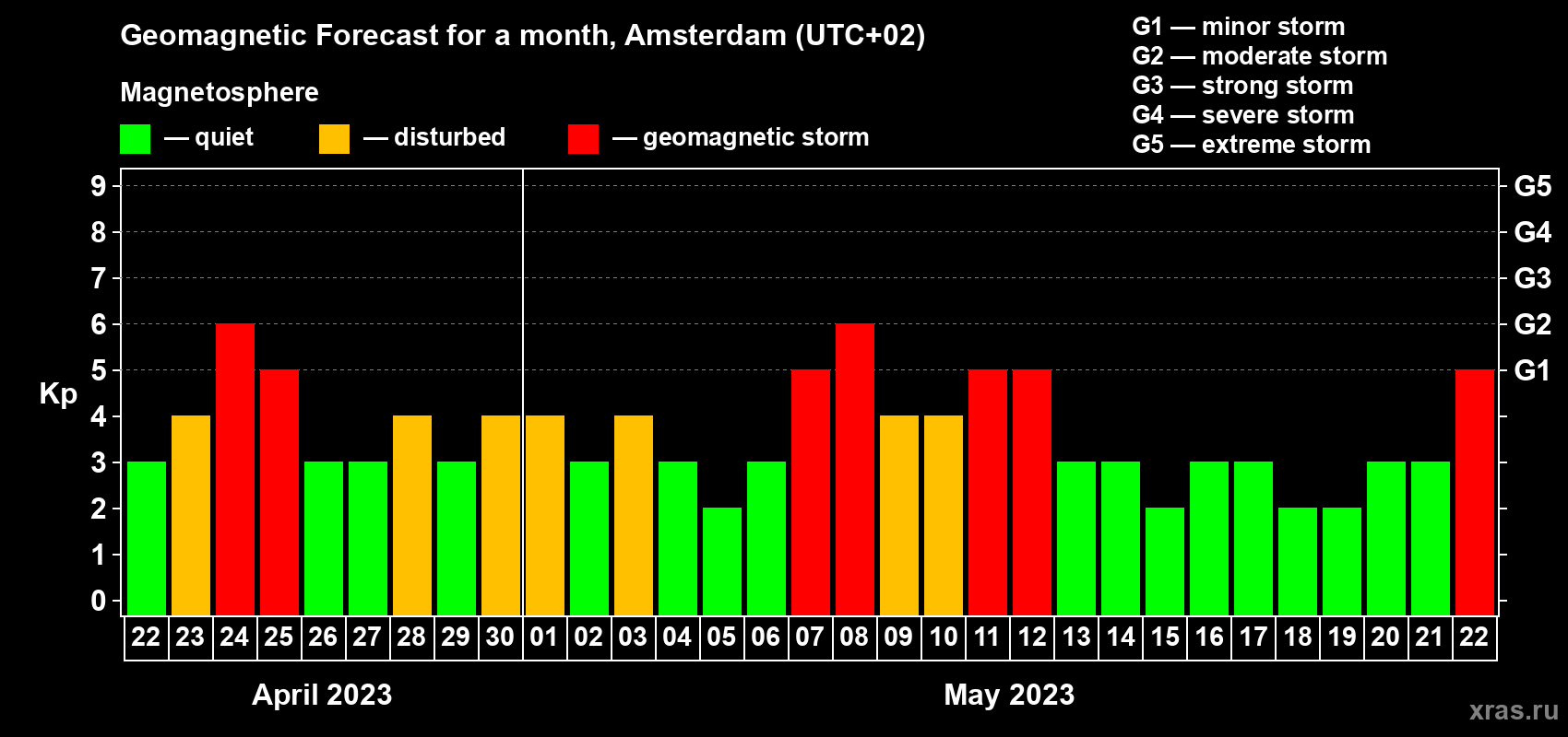 Forecast of the daily maximal value of geomagnetic index Kp for <b>1 month</b> (31 days) <b>from Apr 22, 2023 to May 22, 2023</b>