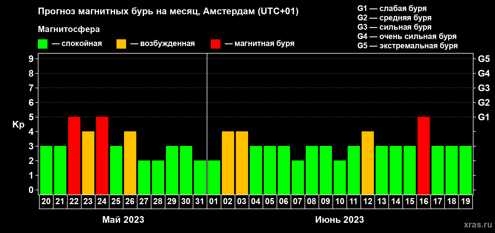 Прогноз максимального суточного геомагнитного индекса Kp на <b>1 месяц</b> (31 день) <b>с 20 мая по 19 июня 2023 г</b>