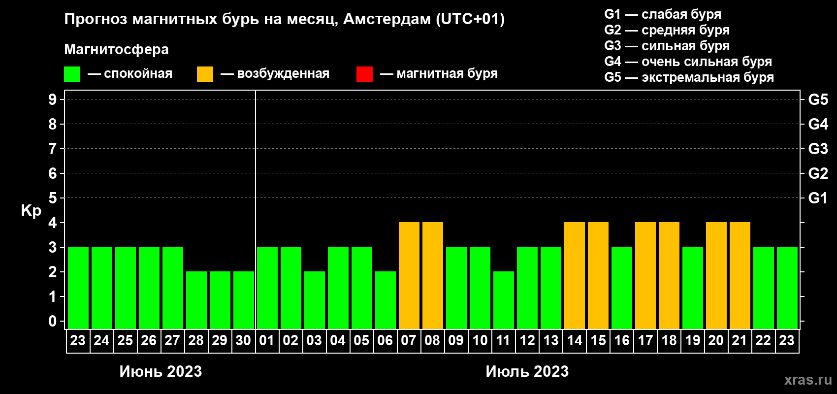 Прогноз максимального суточного геомагнитного индекса Kp на <b>1 месяц</b> (31 день) <b>с 23 июня по 23 июля 2023 г</b>