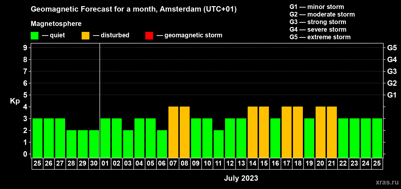 Forecast of the daily maximal value of geomagnetic index Kp for <b>1 month</b> (31 days) <b>from Jun 25, 2023 to Jul 25, 2023</b>