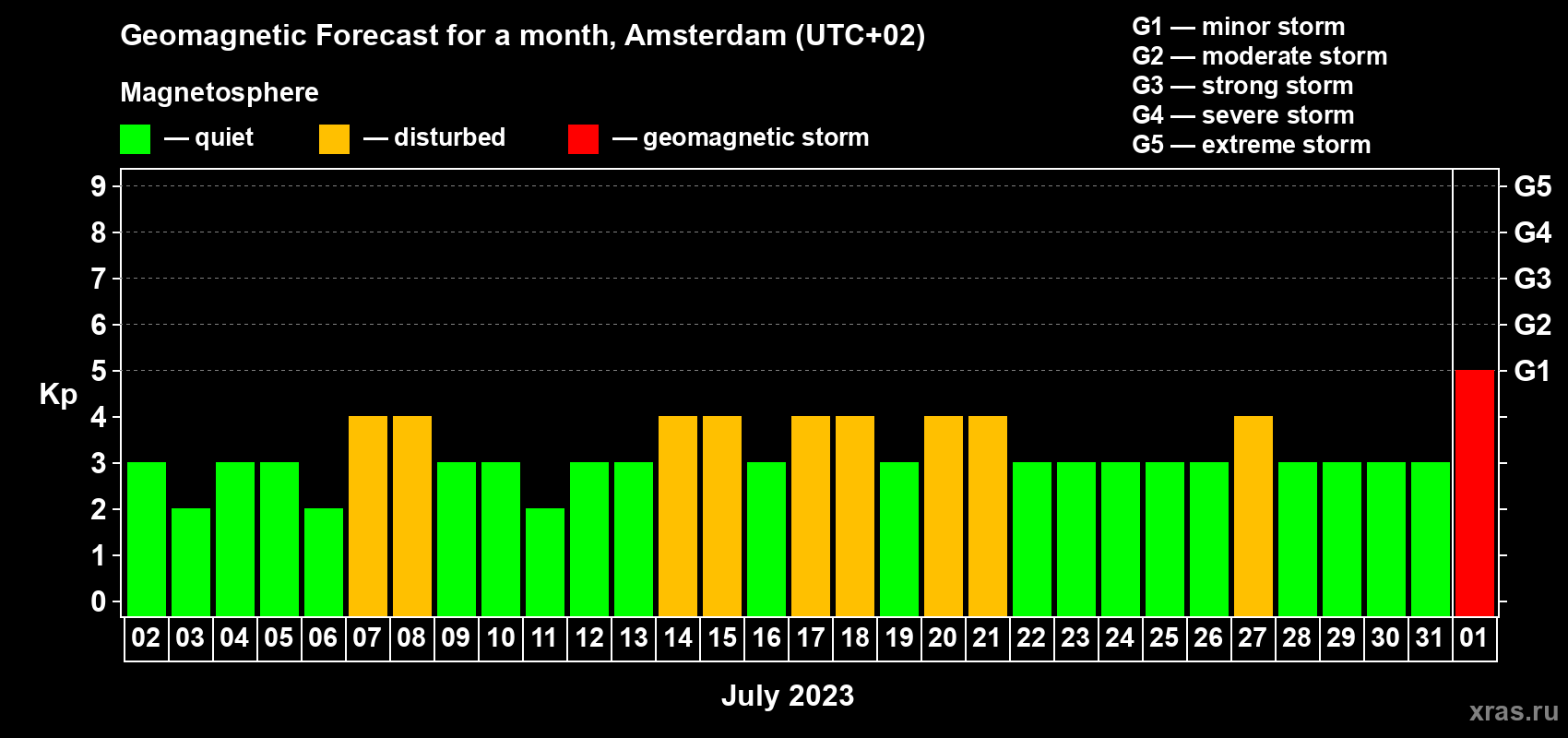 Forecast of the daily maximal value of geomagnetic index Kp for <b>1 month</b> (31 days) <b>from Jul 02, 2023 to Aug 01, 2023</b>