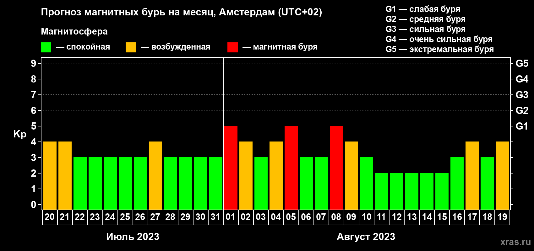 Прогноз максимального суточного геомагнитного индекса Kp на <b>1 месяц</b> (31 день) <b>с 20 июля по 19 августа 2023 г</b>