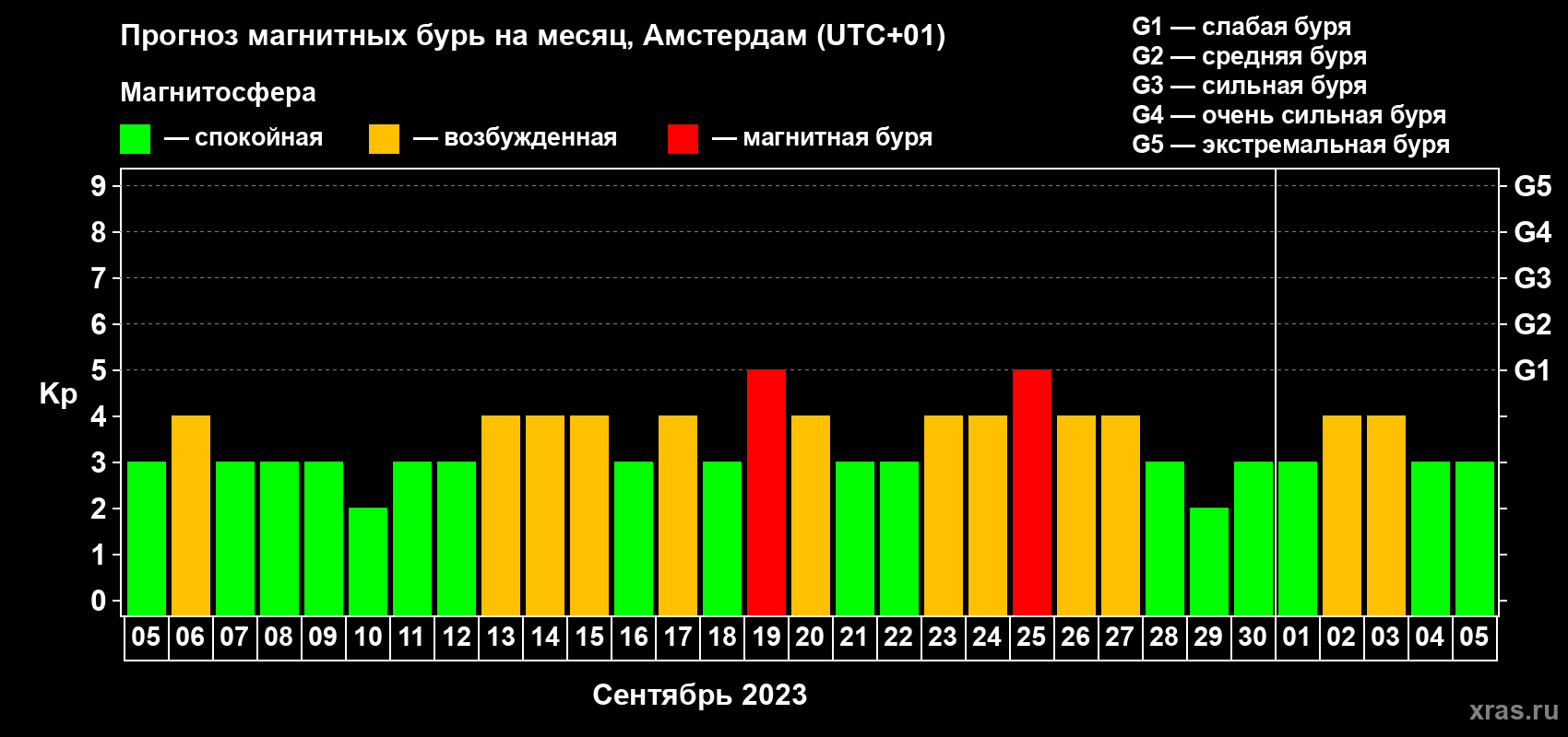 Прогноз максимального суточного геомагнитного индекса Kp на <b>1 месяц</b> (31 день) <b>с 05 сентября по 05 октября 2023 г</b>