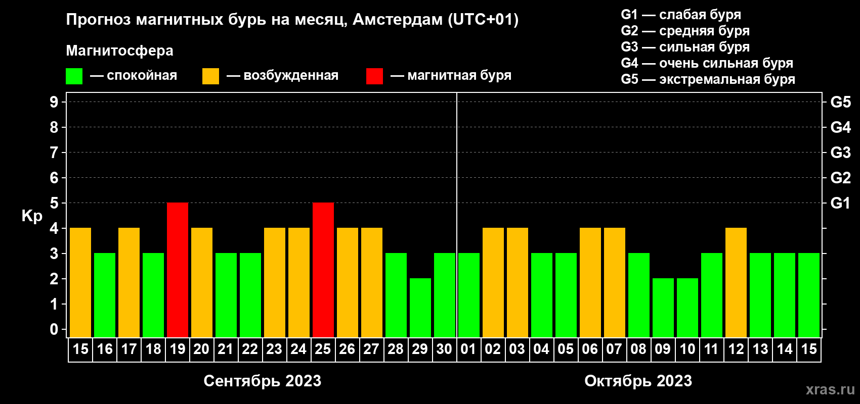 Прогноз максимального суточного геомагнитного индекса Kp на <b>1 месяц</b> (31 день) <b>с 15 сентября по 15 октября 2023 г</b>