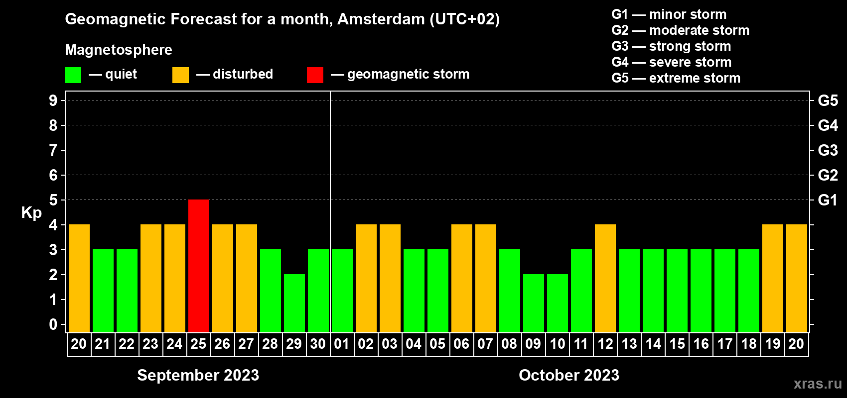 Forecast of the daily maximal value of geomagnetic index Kp for <b>1 month</b> (31 days) <b>from Sep 20, 2023 to Oct 20, 2023</b>