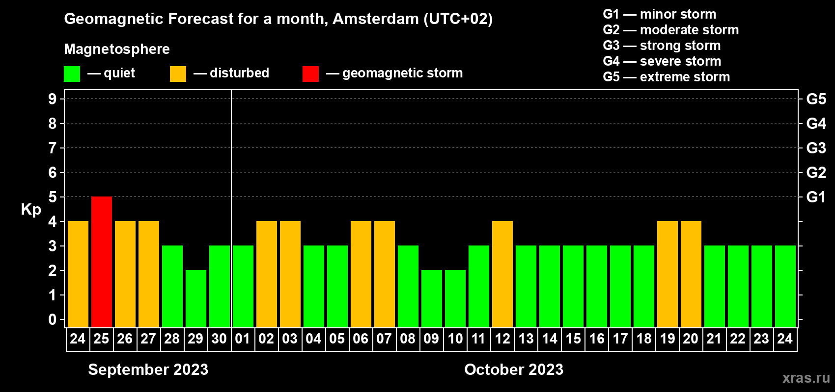 Forecast of the daily maximal value of geomagnetic index Kp for <b>1 month</b> (31 days) <b>from Sep 24, 2023 to Oct 24, 2023</b>