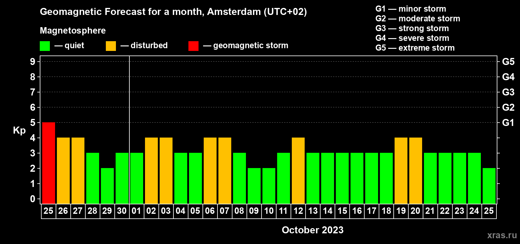 Forecast of the daily maximal value of geomagnetic index Kp for <b>1 month</b> (31 days) <b>from Sep 25, 2023 to Oct 25, 2023</b>
