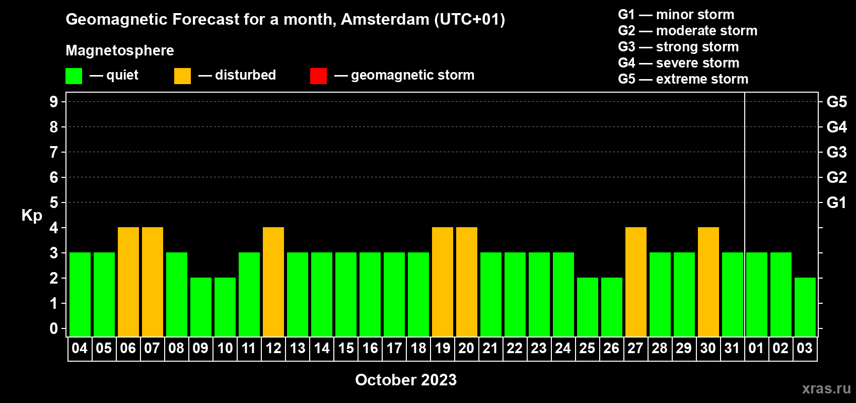 Forecast of the daily maximal value of geomagnetic index Kp for <b>1 month</b> (31 days) <b>from Oct 04, 2023 to Nov 03, 2023</b>