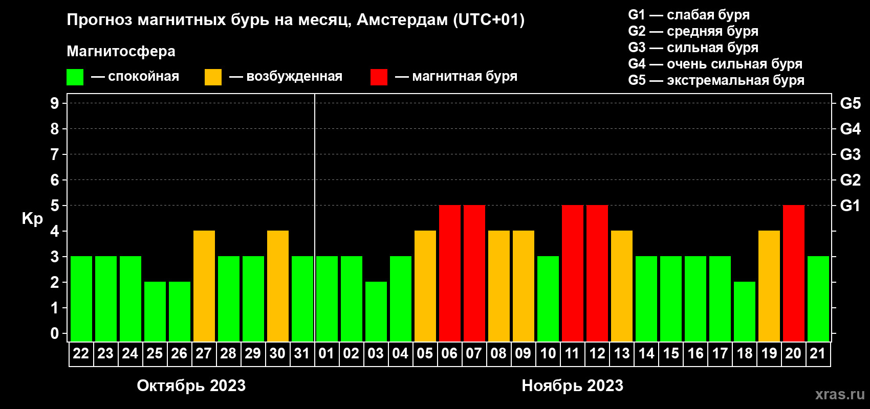 Прогноз максимального суточного геомагнитного индекса Kp на <b>1 месяц</b> (31 день) <b>с 22 октября по 21 ноября 2023 г</b>