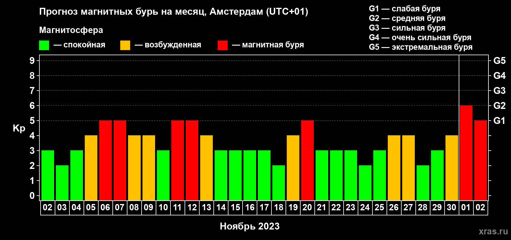 Прогноз максимального суточного геомагнитного индекса Kp на <b>1 месяц</b> (31 день) <b>с 02 ноября по 02 декабря 2023 г</b>
