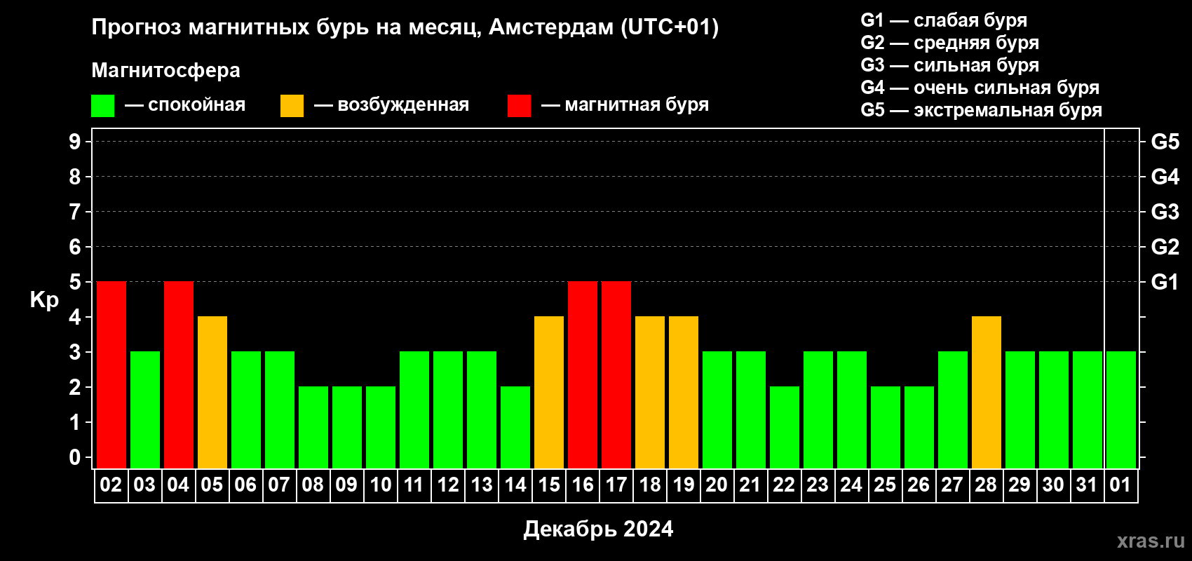 Прогноз максимального суточного геомагнитного индекса Kp на <b>1 месяц</b> (31 день) <b>с 02 декабря 2023 г по 01 января 2024 г</b>