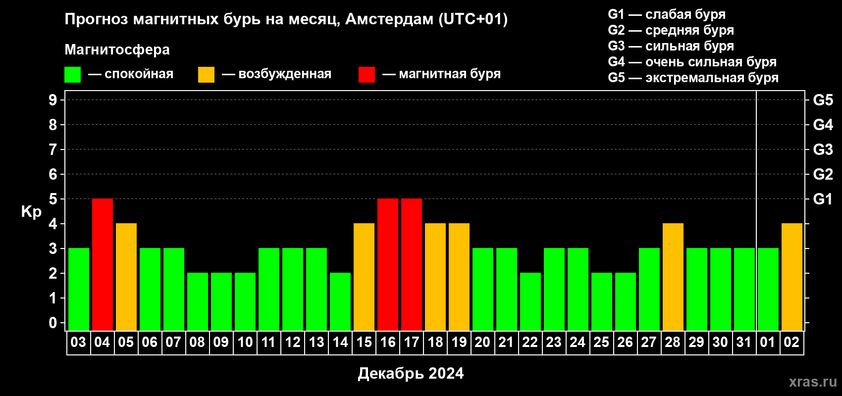 Прогноз максимального суточного геомагнитного индекса Kp на <b>1 месяц</b> (31 день) <b>с 03 декабря 2023 г по 02 января 2024 г</b>