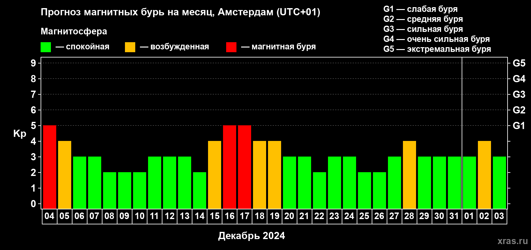 Прогноз максимального суточного геомагнитного индекса Kp на <b>1 месяц</b> (31 день) <b>с 04 декабря 2023 г по 03 января 2024 г</b>
