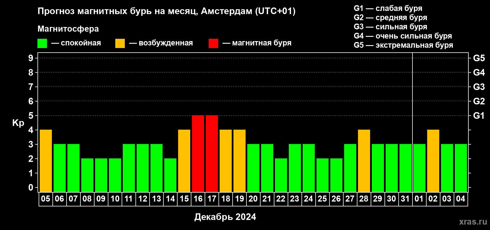 Прогноз максимального суточного геомагнитного индекса Kp на <b>1 месяц</b> (31 день) <b>с 05 декабря 2023 г по 04 января 2024 г</b>