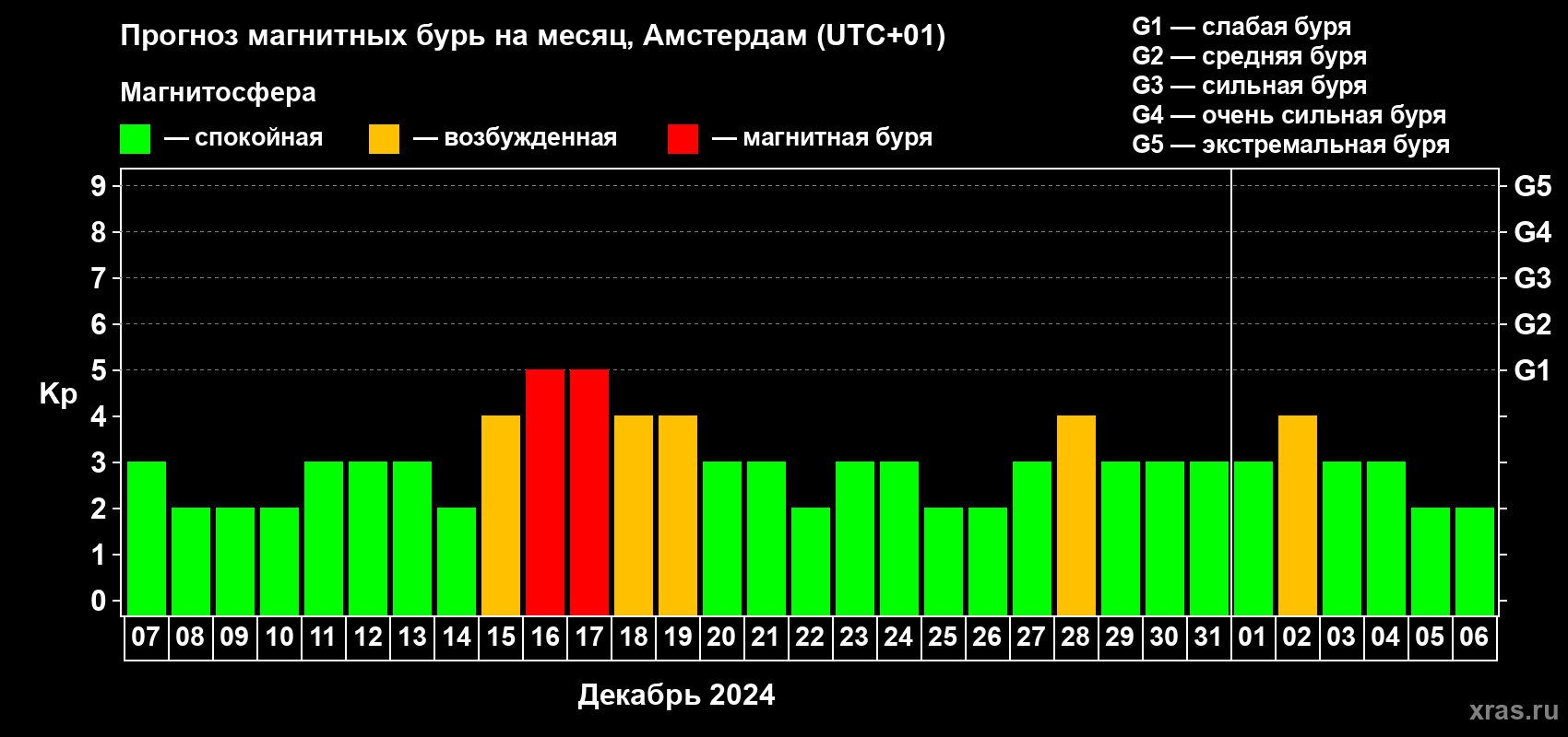 Прогноз максимального суточного геомагнитного индекса Kp на <b>1 месяц</b> (31 день) <b>с 07 декабря 2023 г по 06 января 2024 г</b>
