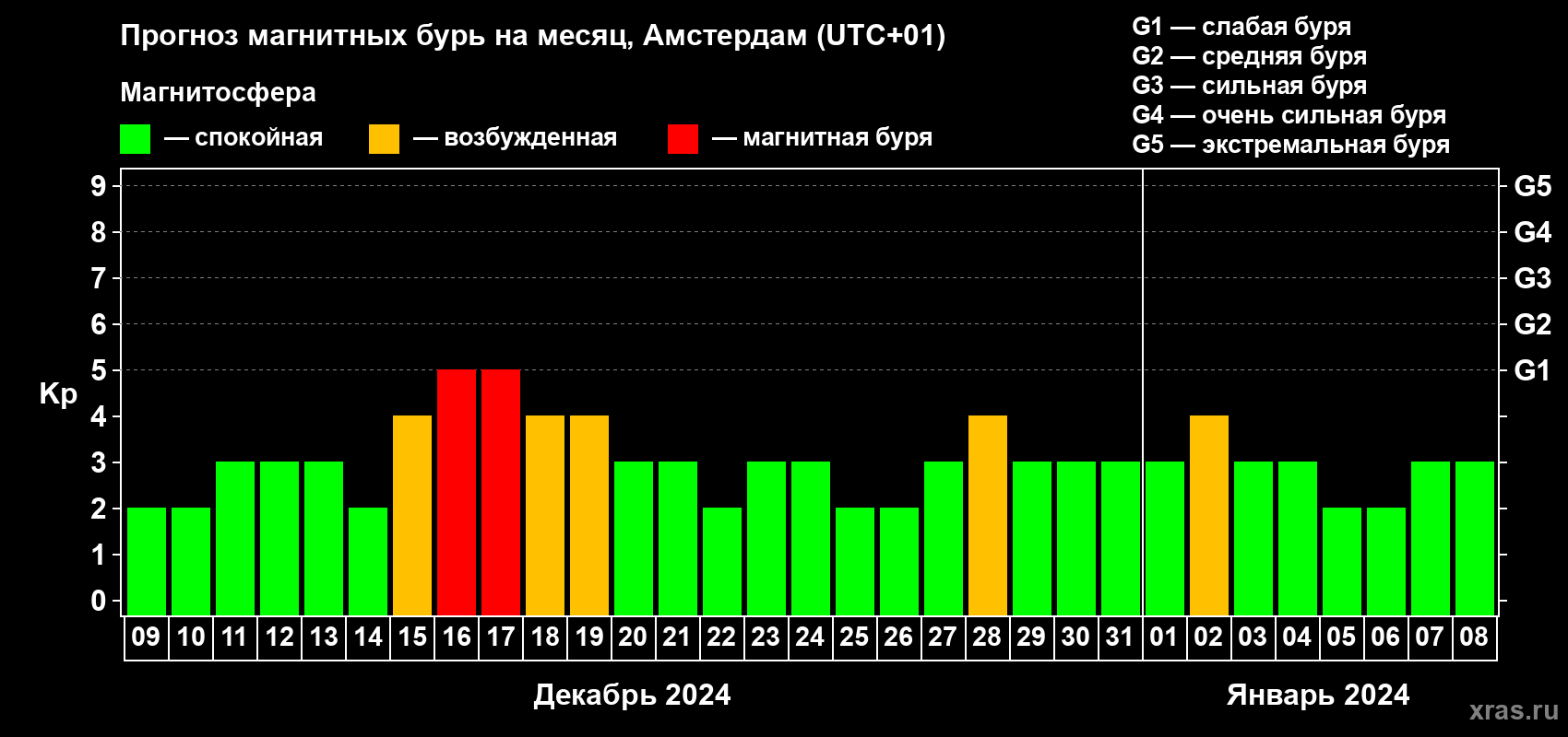 Прогноз максимального суточного геомагнитного индекса Kp на <b>1 месяц</b> (31 день) <b>с 09 декабря 2023 г по 08 января 2024 г</b>