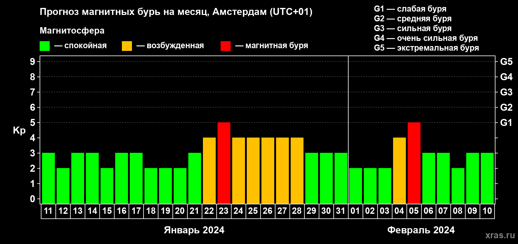Прогноз максимального суточного геомагнитного индекса Kp на <b>1 месяц</b> (31 день) <b>с 11 января по 10 февраля 2024 г</b>