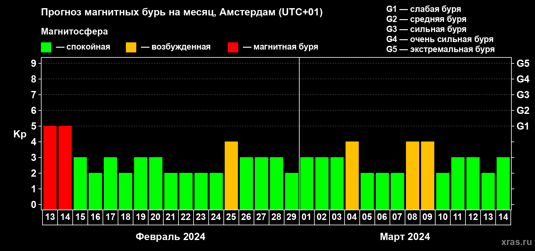 Прогноз максимального суточного геомагнитного индекса Kp на <b>1 месяц</b> (31 день) <b>с 13 февраля по 14 марта 2024 г</b>