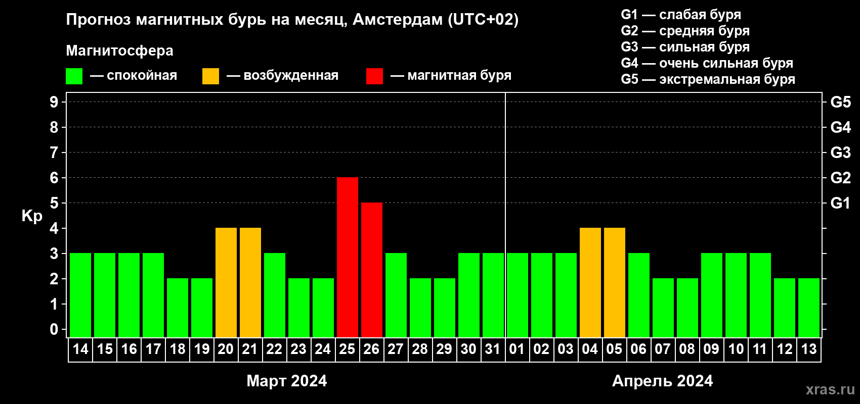 Прогноз максимального суточного геомагнитного индекса Kp на <b>1 месяц</b> (31 день) <b>с 14 марта по 13 апреля 2024 г</b>