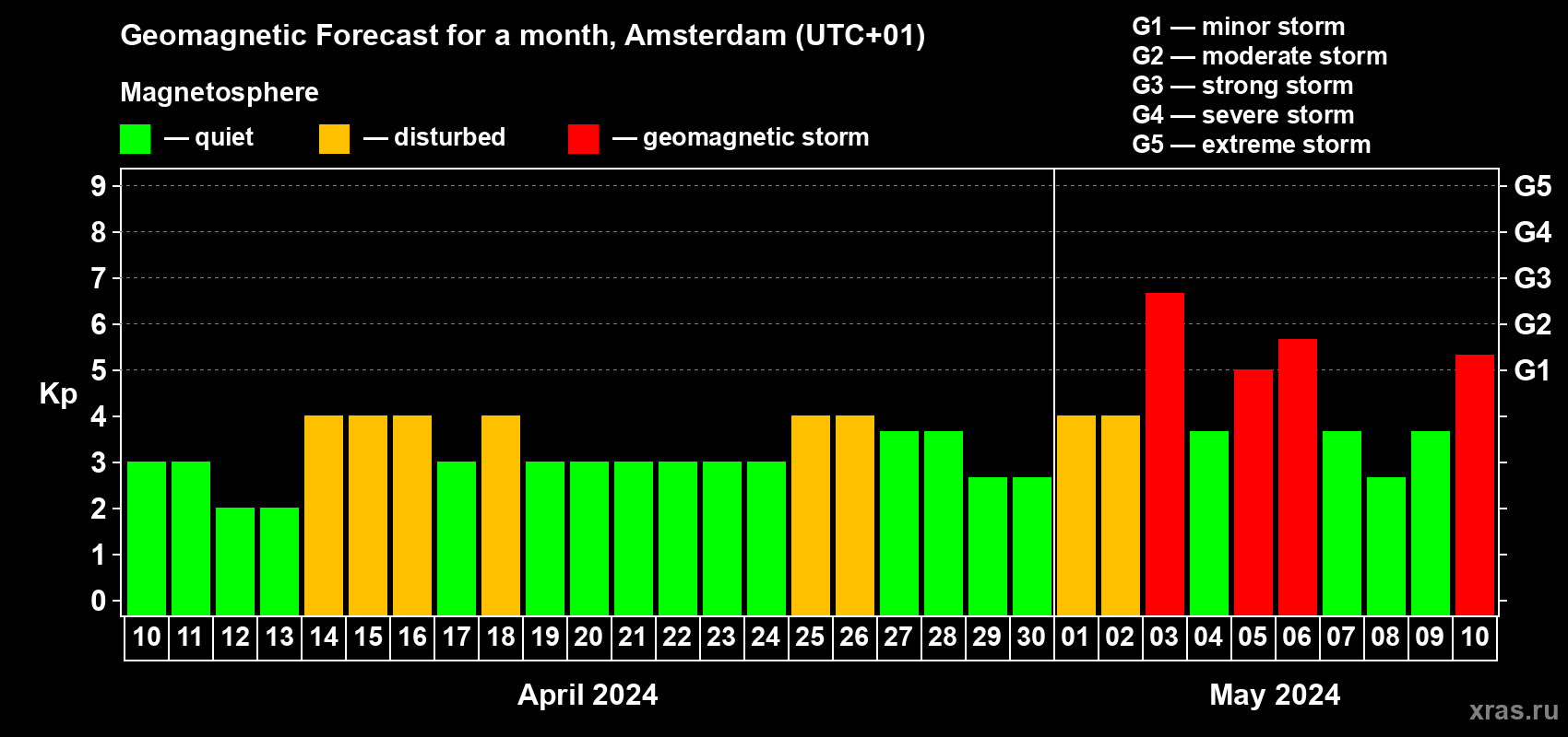 Forecast of the daily maximal value of geomagnetic index Kp for <b>1 month</b> (31 days) <b>from Apr 10, 2024 to May 10, 2024</b>