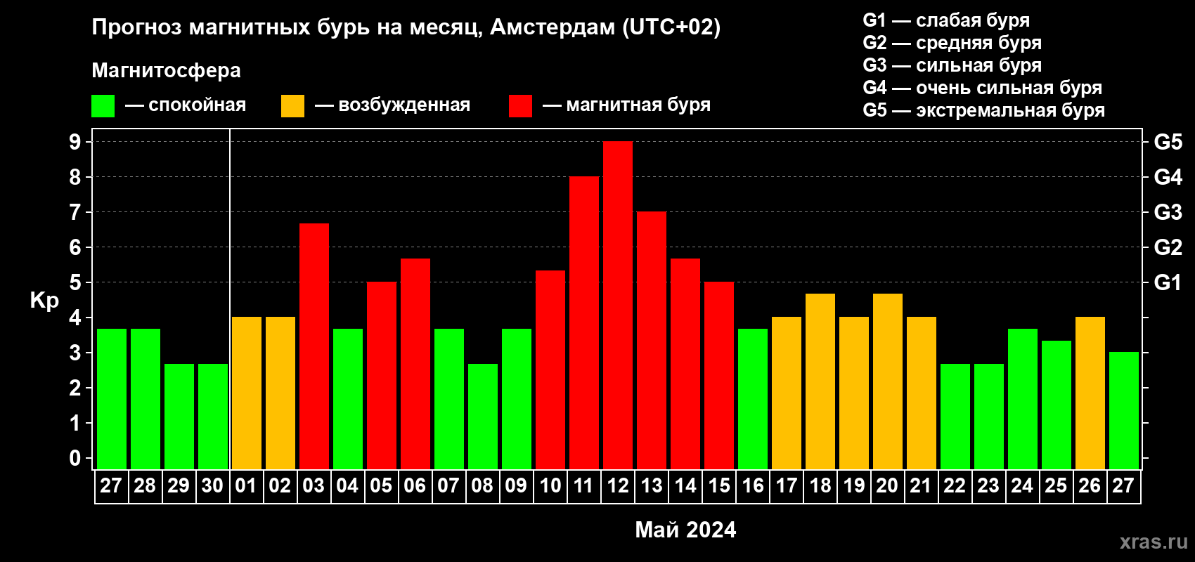 Прогноз максимального суточного геомагнитного индекса Kp на <b>1 месяц</b> (31 день) <b>с 27 апреля по 27 мая 2024 г</b>