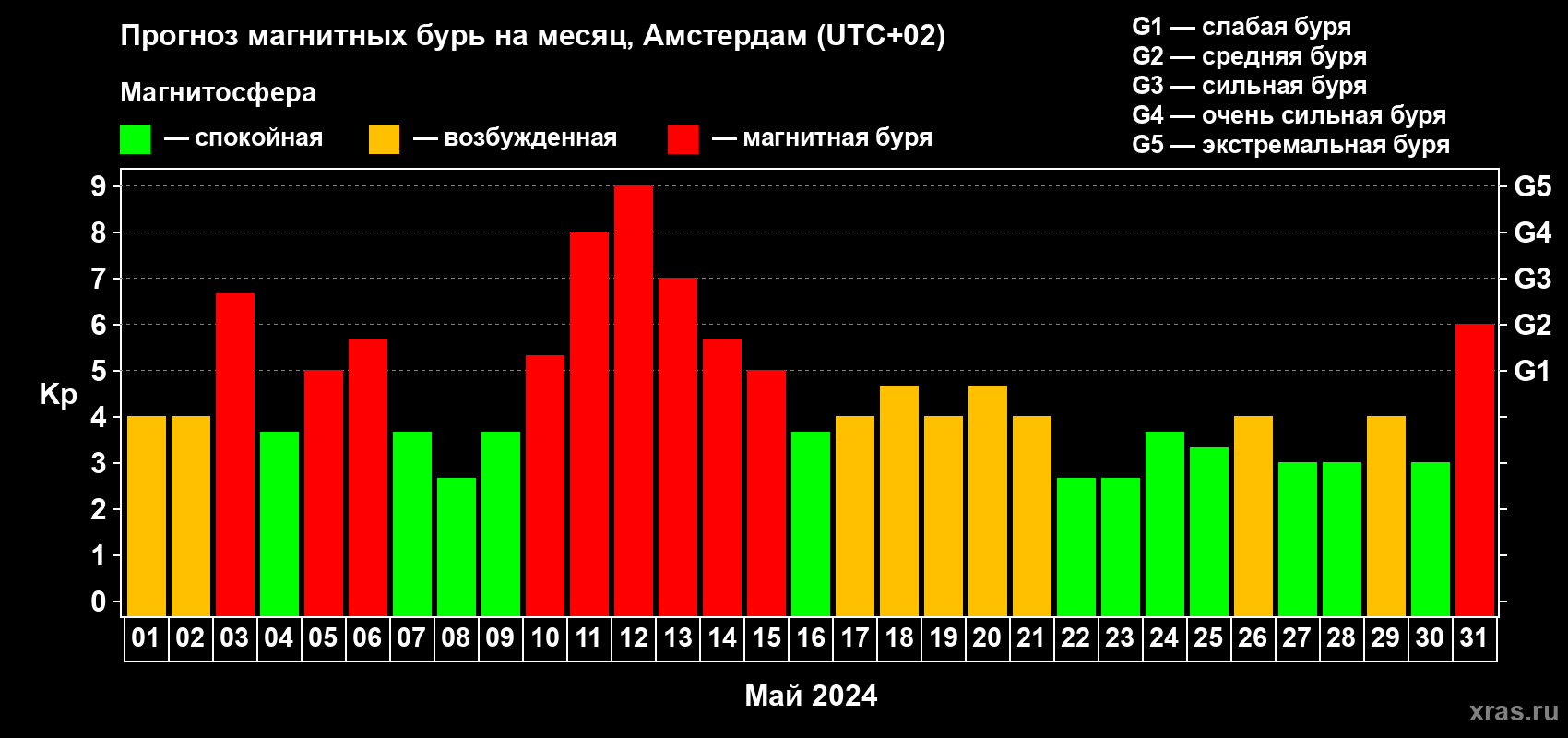 Прогноз максимального суточного геомагнитного индекса Kp на <b>1 месяц</b> (31 день) <b>с 01 мая по 31 мая 2024 г</b>
