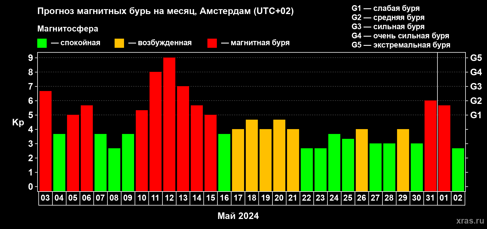 Прогноз максимального суточного геомагнитного индекса Kp на <b>1 месяц</b> (31 день) <b>с 03 мая по 02 июня 2024 г</b>