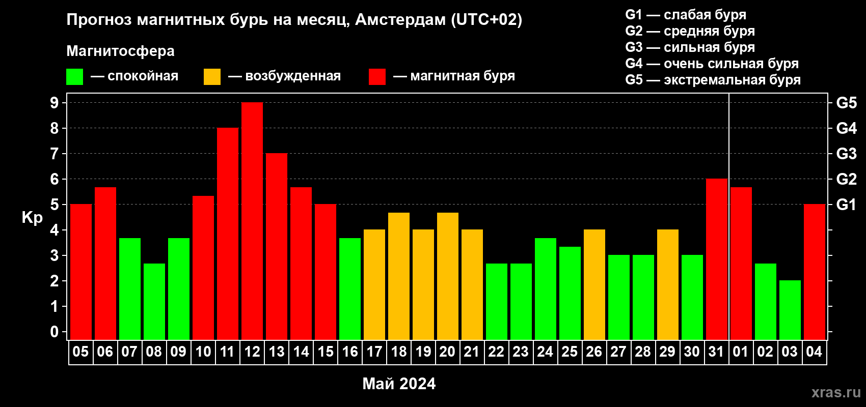 Прогноз максимального суточного геомагнитного индекса Kp на <b>1 месяц</b> (31 день) <b>с 05 мая по 04 июня 2024 г</b>