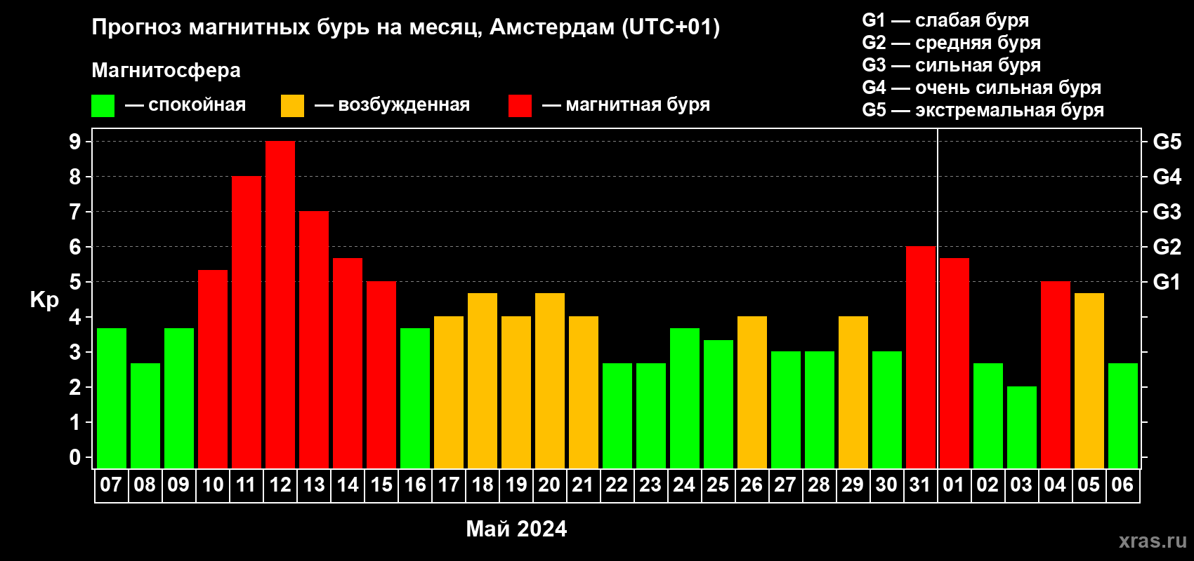 Прогноз максимального суточного геомагнитного индекса Kp на <b>1 месяц</b> (31 день) <b>с 07 мая по 06 июня 2024 г</b>