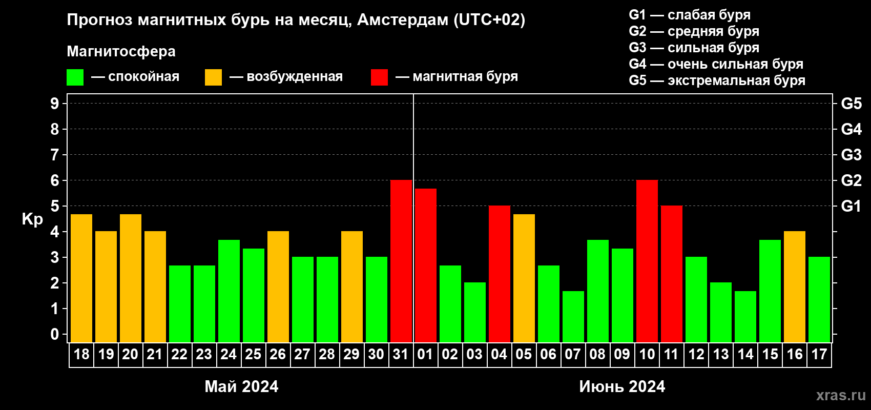 Прогноз максимального суточного геомагнитного индекса Kp на <b>1 месяц</b> (31 день) <b>с 18 мая по 17 июня 2024 г</b>